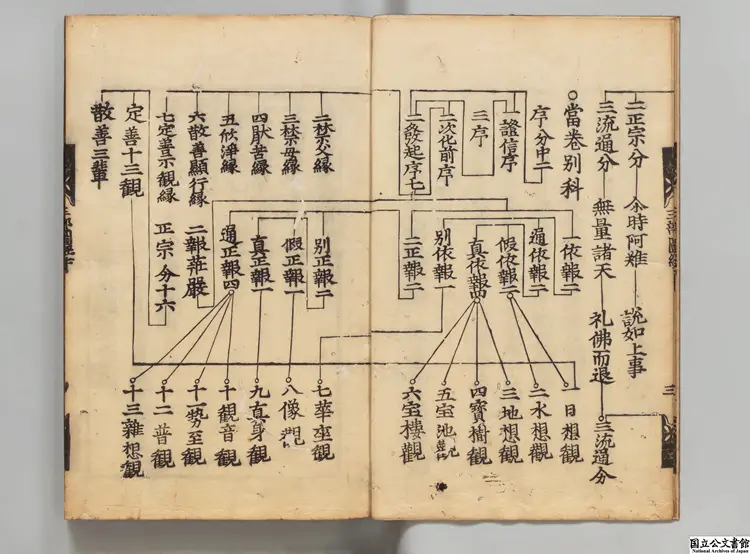 仏説観無量寿経 訳者疆良耶舎（宋）／善導(唐)疏江戸刊本